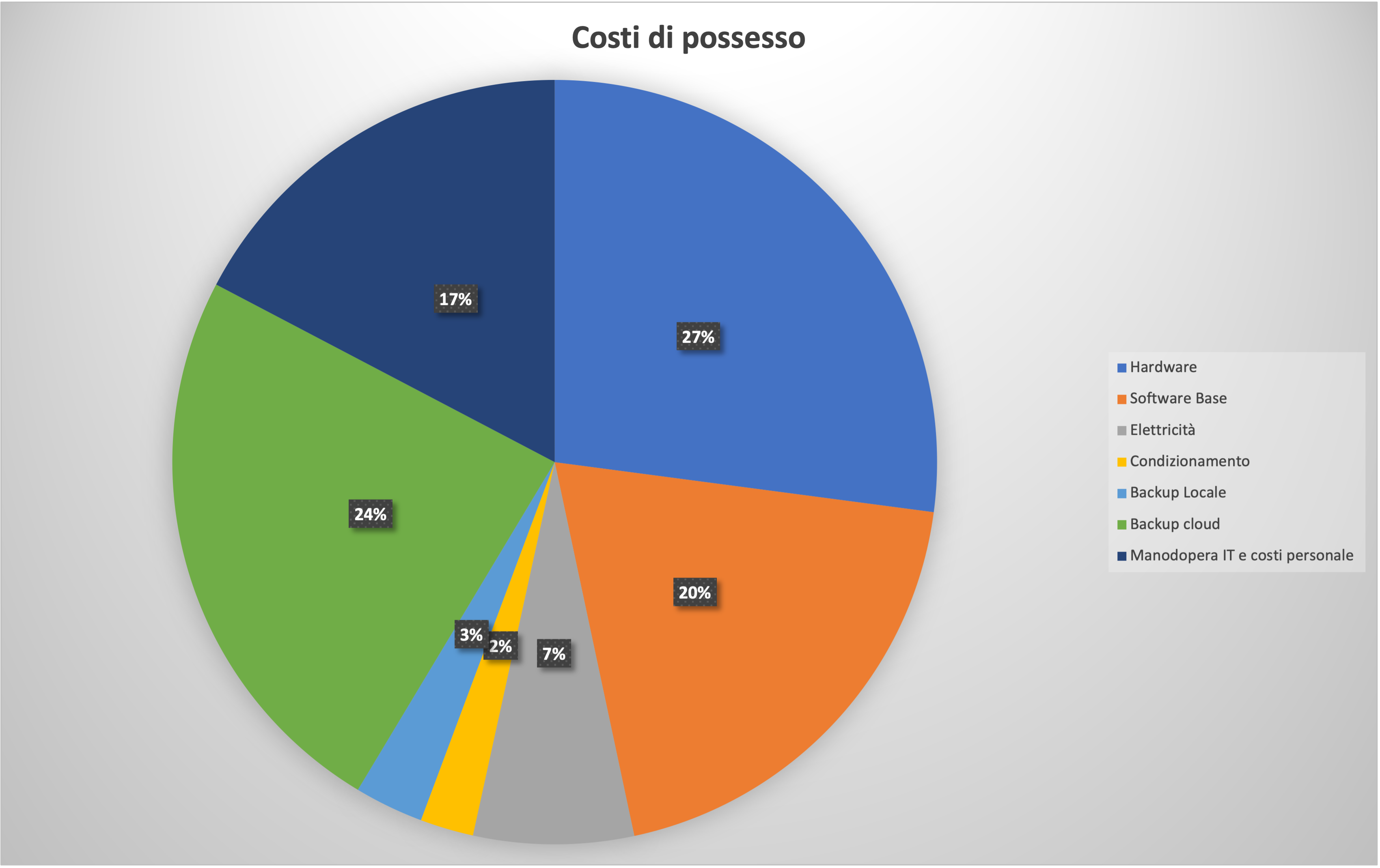 TOTAL COST OF OWNERSHIP DI UN SERVER FISICO